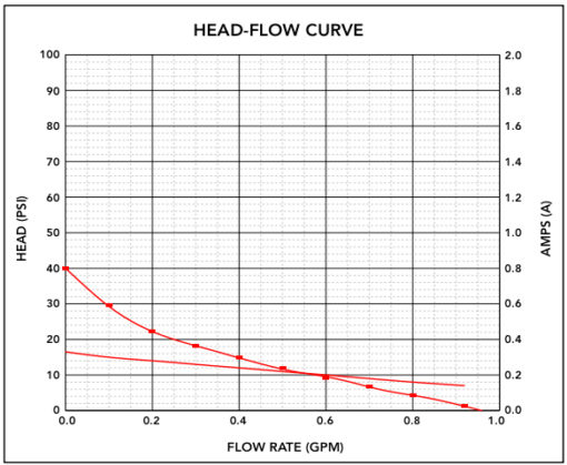 BevJet Flow Curve